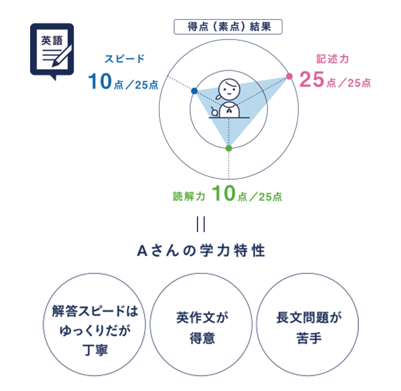 三つの要素(学力)を測る問題を解き、その得点結果から学力特性を導き出します。