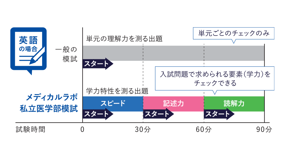 さまざまな視点で学力を測定できる出題形式
