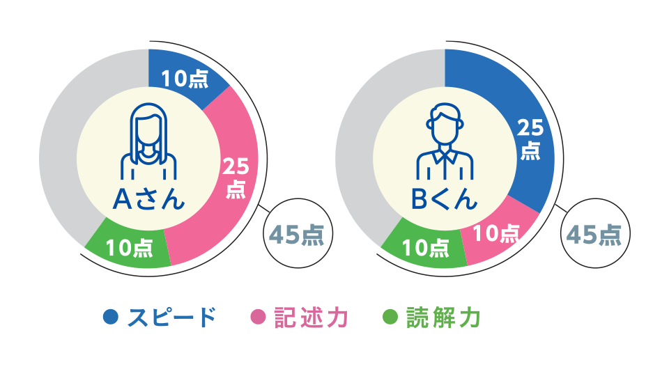 メディカルラボ私立医学部模試算出方法