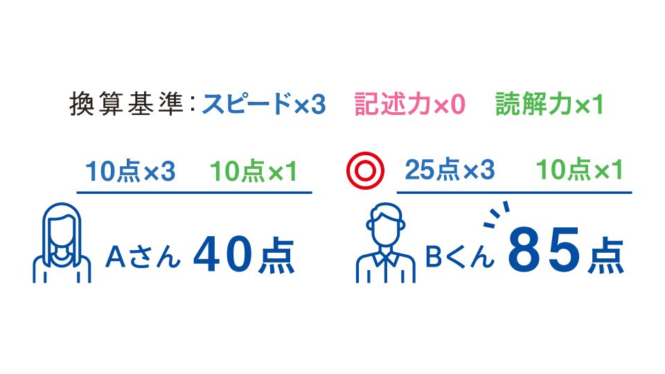 メディカルラボ私立医学部模試算出方法