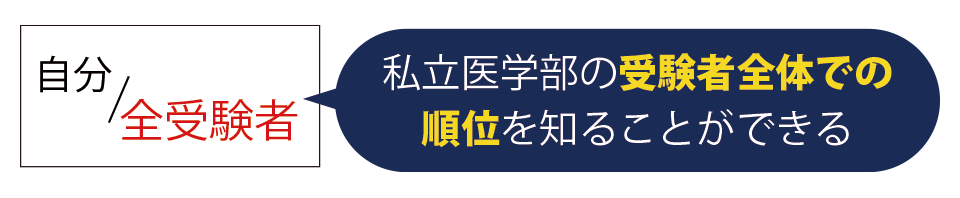メディカルラボ私立医学部模試