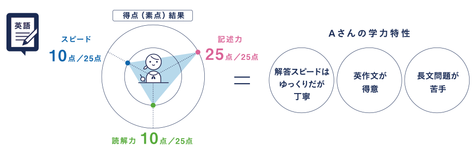 三つの要素(学力)を測る問題を解き、その得点結果から学力特性を導き出します。
