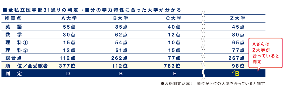 あなたにいちばん合った大学を総合的に判定