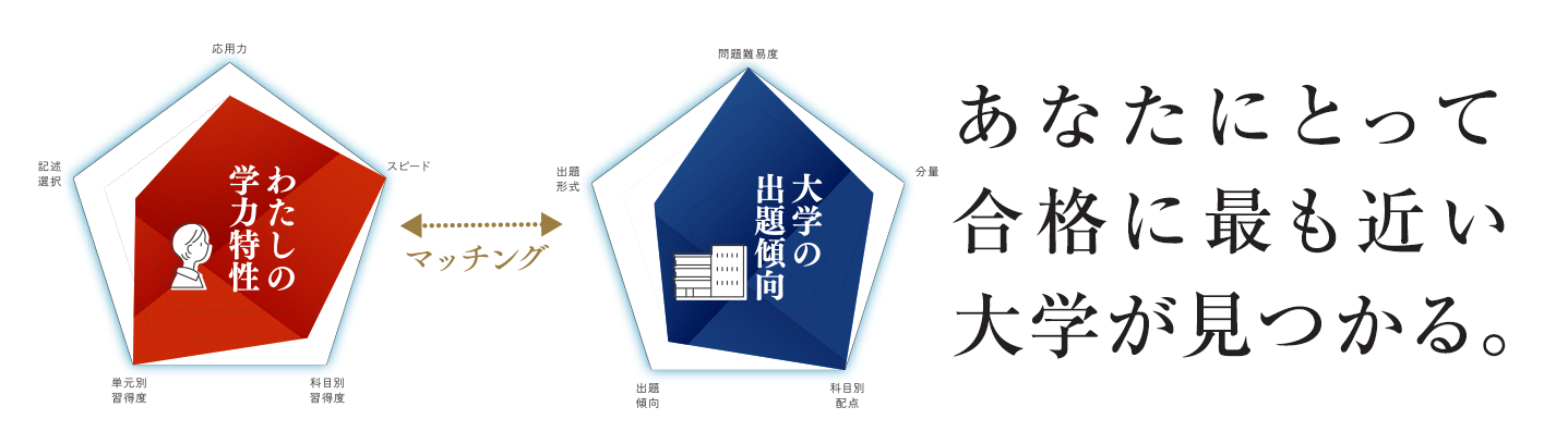 自分と相性のいい大学ってどこだろう。あなたの学力特性にマッチした私立医学部がわかります。
